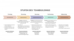 Stufen des Teambuildings