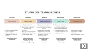 Stufen des Teambuildings